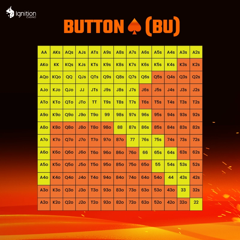 Button Position Poker Chart